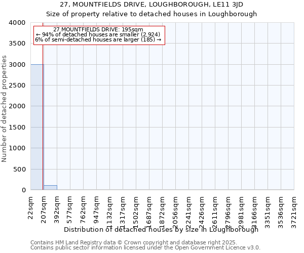 27, MOUNTFIELDS DRIVE, LOUGHBOROUGH, LE11 3JD: Size of property relative to detached houses houses in Loughborough