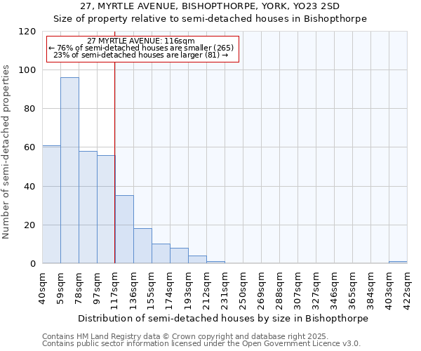 27, MYRTLE AVENUE, BISHOPTHORPE, YORK, YO23 2SD: Size of property relative to semi-detached houses houses in Bishopthorpe