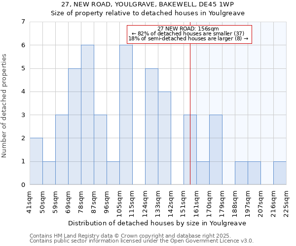 27, NEW ROAD, YOULGRAVE, BAKEWELL, DE45 1WP: Size of property relative to detached houses houses in Youlgreave