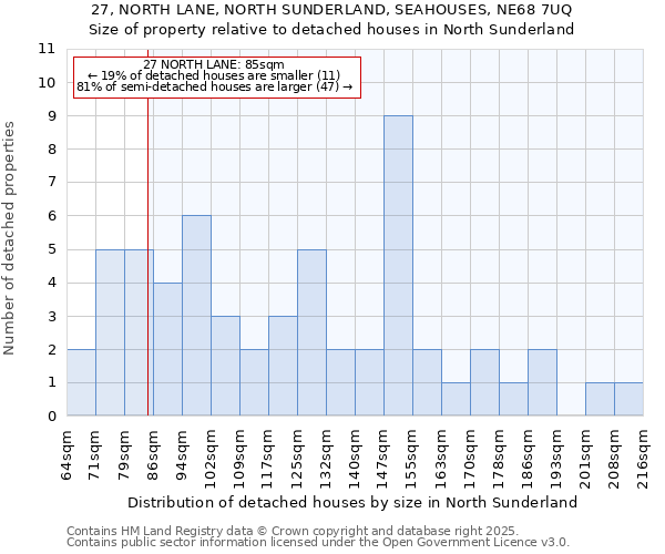 27, NORTH LANE, NORTH SUNDERLAND, SEAHOUSES, NE68 7UQ: Size of property relative to detached houses in North Sunderland