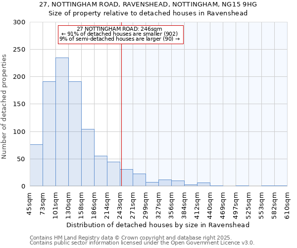 27, NOTTINGHAM ROAD, RAVENSHEAD, NOTTINGHAM, NG15 9HG: Size of property relative to detached houses houses in Ravenshead