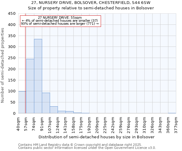 27, NURSERY DRIVE, BOLSOVER, CHESTERFIELD, S44 6SW: Size of property relative to semi-detached houses houses in Bolsover