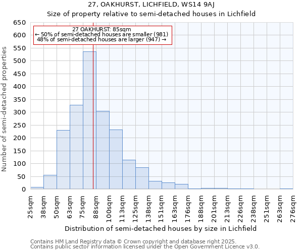 27, OAKHURST, LICHFIELD, WS14 9AJ: Size of property relative to semi-detached houses houses in Lichfield