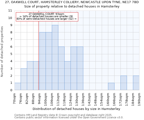 27, OAKWELL COURT, HAMSTERLEY COLLIERY, NEWCASTLE UPON TYNE, NE17 7BD: Size of property relative to detached houses in Hamsterley