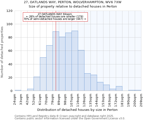 27, OATLANDS WAY, PERTON, WOLVERHAMPTON, WV6 7XW: Size of property relative to detached houses houses in Perton