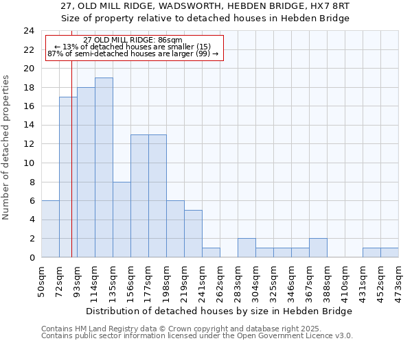 27, OLD MILL RIDGE, WADSWORTH, HEBDEN BRIDGE, HX7 8RT: Size of property relative to detached houses houses in Hebden Bridge