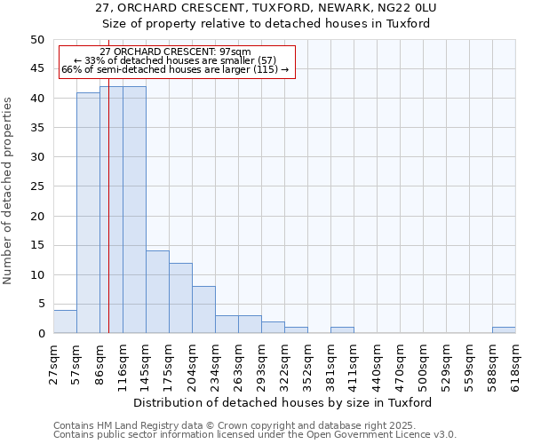 27, ORCHARD CRESCENT, TUXFORD, NEWARK, NG22 0LU: Size of property relative to detached houses houses in Tuxford