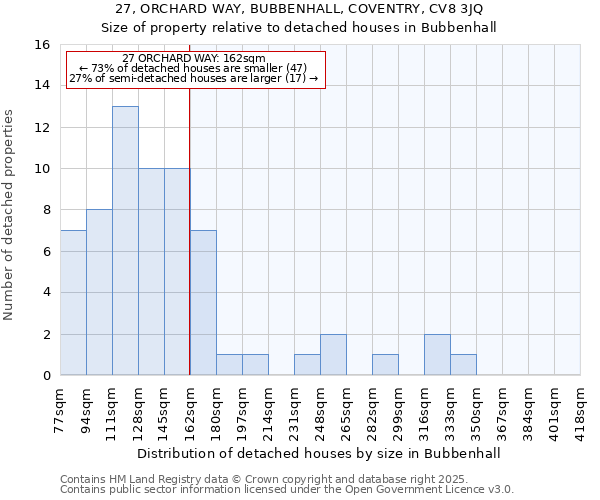 27, ORCHARD WAY, BUBBENHALL, COVENTRY, CV8 3JQ: Size of property relative to detached houses houses in Bubbenhall