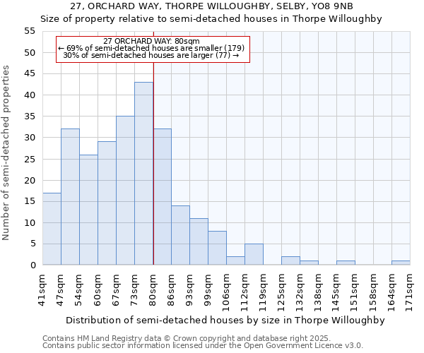 27, ORCHARD WAY, THORPE WILLOUGHBY, SELBY, YO8 9NB: Size of property relative to semi-detached houses houses in Thorpe Willoughby
