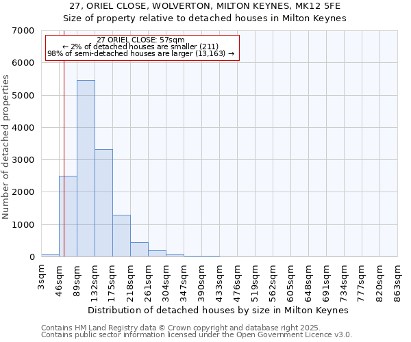 27, ORIEL CLOSE, WOLVERTON, MILTON KEYNES, MK12 5FE: Size of property relative to detached houses in Milton Keynes