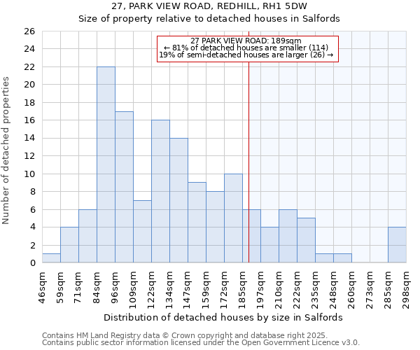 27, PARK VIEW ROAD, REDHILL, RH1 5DW: Size of property relative to detached houses in Salfords