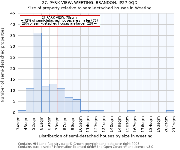27, PARK VIEW, WEETING, BRANDON, IP27 0QD: Size of property relative to semi-detached houses houses in Weeting
