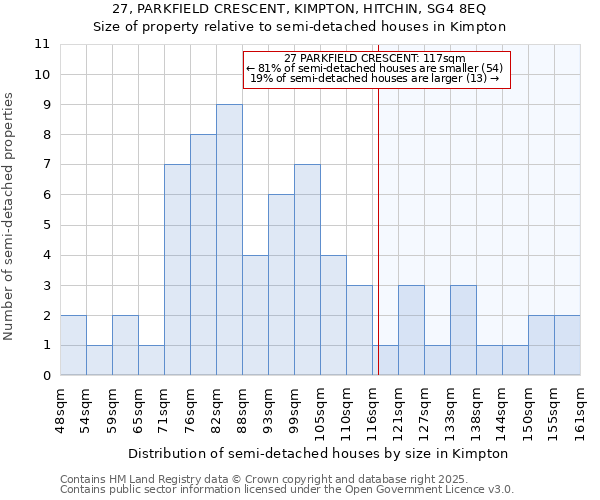 27, PARKFIELD CRESCENT, KIMPTON, HITCHIN, SG4 8EQ: Size of property relative to semi-detached houses houses in Kimpton