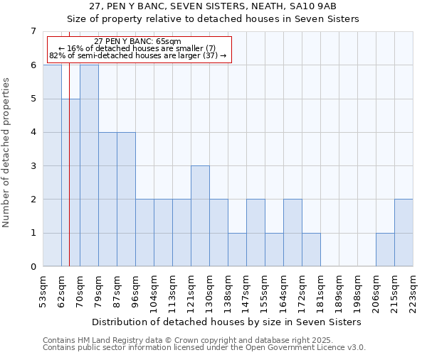 27, PEN Y BANC, SEVEN SISTERS, NEATH, SA10 9AB: Size of property relative to detached houses houses in Seven Sisters