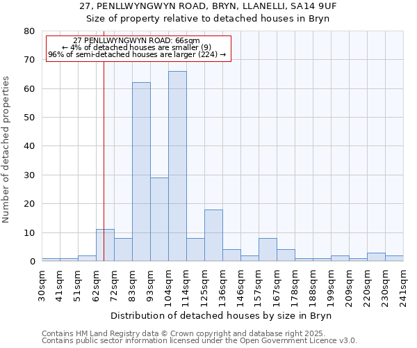 27, PENLLWYNGWYN ROAD, BRYN, LLANELLI, SA14 9UF: Size of property relative to detached houses in Bryn