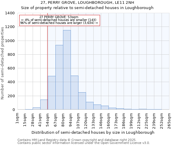 27, PERRY GROVE, LOUGHBOROUGH, LE11 2NH: Size of property relative to semi-detached houses houses in Loughborough