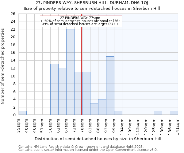 27, PINDERS WAY, SHERBURN HILL, DURHAM, DH6 1QJ: Size of property relative to semi-detached houses houses in Sherburn Hill