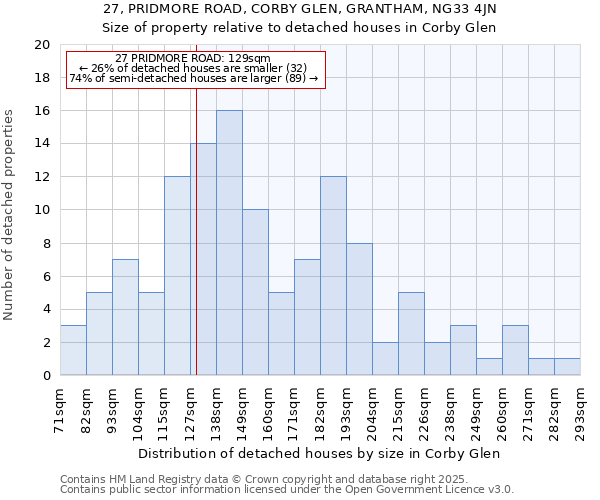 27, PRIDMORE ROAD, CORBY GLEN, GRANTHAM, NG33 4JN: Size of property relative to detached houses houses in Corby Glen