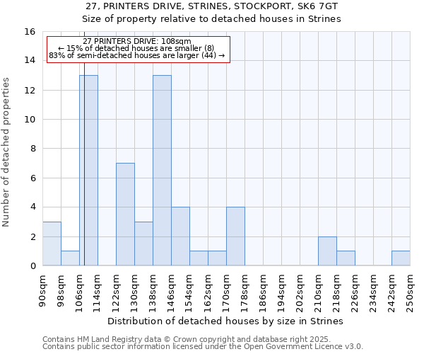 27, PRINTERS DRIVE, STRINES, STOCKPORT, SK6 7GT: Size of property relative to detached houses houses in Strines