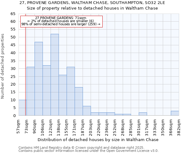 27, PROVENE GARDENS, WALTHAM CHASE, SOUTHAMPTON, SO32 2LE: Size of property relative to detached houses houses in Waltham Chase