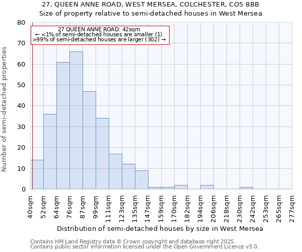 27, QUEEN ANNE ROAD, WEST MERSEA, COLCHESTER, CO5 8BB: Size of property relative to semi-detached houses houses in West Mersea