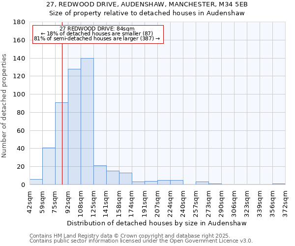 27, REDWOOD DRIVE, AUDENSHAW, MANCHESTER, M34 5EB: Size of property relative to detached houses houses in Audenshaw