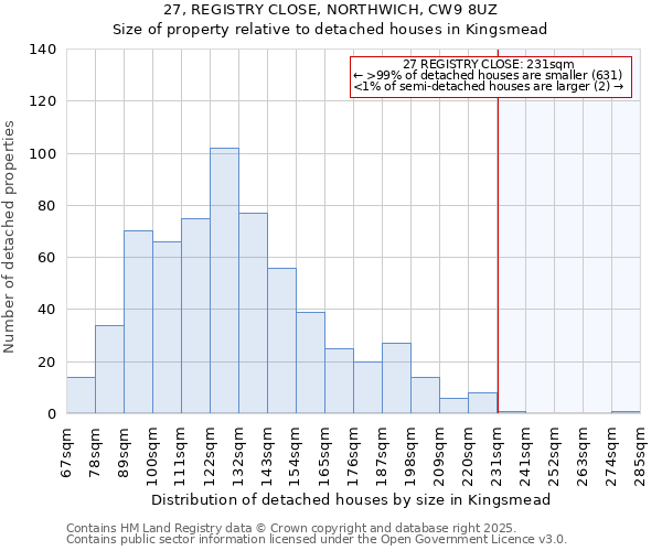 27, REGISTRY CLOSE, NORTHWICH, CW9 8UZ: Size of property relative to detached houses houses in Kingsmead