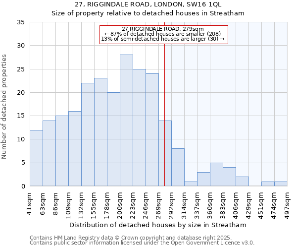 27, RIGGINDALE ROAD, LONDON, SW16 1QL: Size of property relative to detached houses houses in Streatham