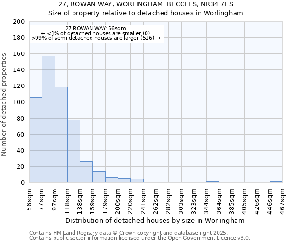 27, ROWAN WAY, WORLINGHAM, BECCLES, NR34 7ES: Size of property relative to detached houses houses in Worlingham