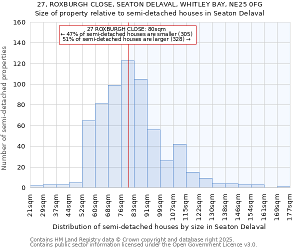 27, ROXBURGH CLOSE, SEATON DELAVAL, WHITLEY BAY, NE25 0FG: Size of property relative to semi-detached houses houses in Seaton Delaval