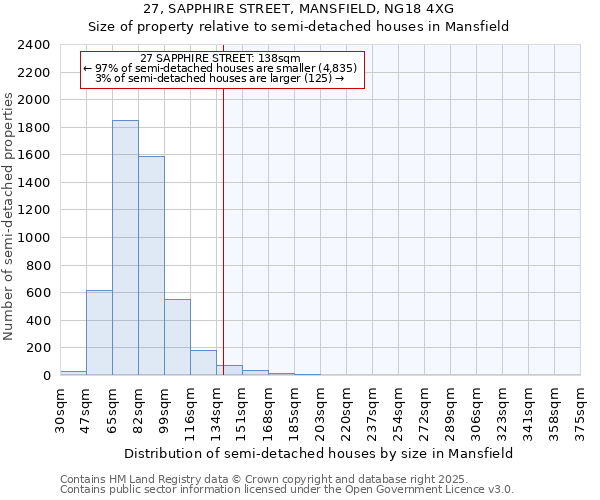 27, SAPPHIRE STREET, MANSFIELD, NG18 4XG: Size of property relative to semi-detached houses houses in Mansfield