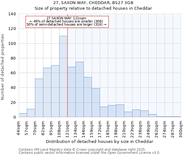 27, SAXON WAY, CHEDDAR, BS27 3GB: Size of property relative to detached houses houses in Cheddar