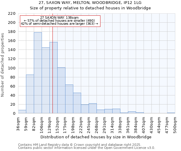 27, SAXON WAY, MELTON, WOODBRIDGE, IP12 1LG: Size of property relative to detached houses houses in Woodbridge