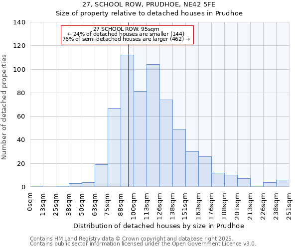 27, SCHOOL ROW, PRUDHOE, NE42 5FE: Size of property relative to detached houses houses in Prudhoe