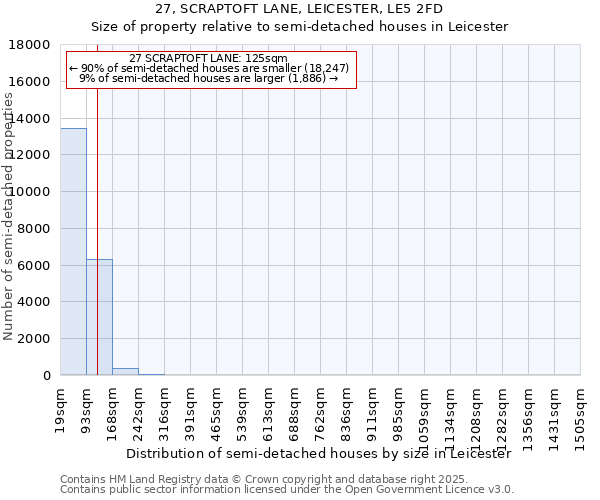 27, SCRAPTOFT LANE, LEICESTER, LE5 2FD: Size of property relative to semi-detached houses houses in Leicester