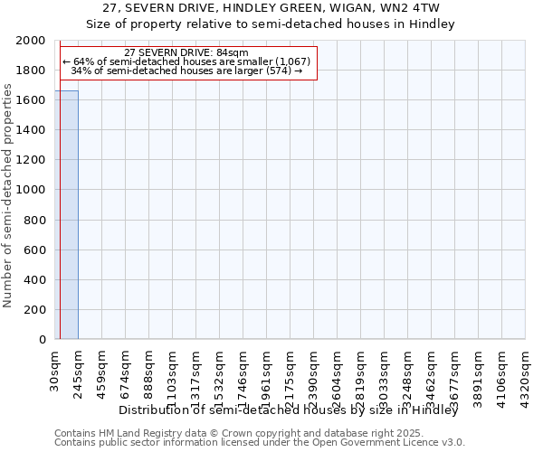 27, SEVERN DRIVE, HINDLEY GREEN, WIGAN, WN2 4TW: Size of property relative to detached houses in Hindley