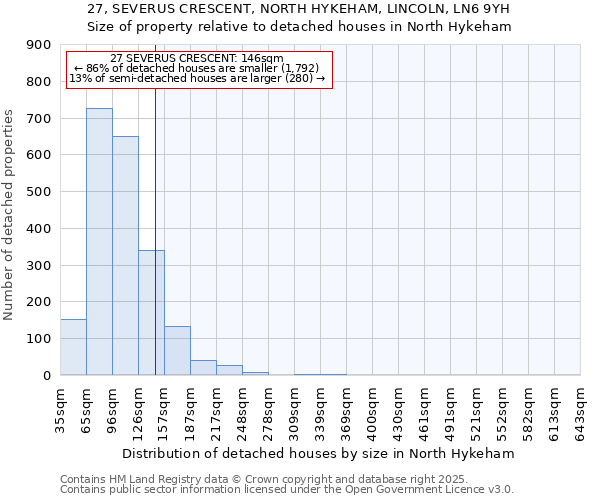 27, SEVERUS CRESCENT, NORTH HYKEHAM, LINCOLN, LN6 9YH: Size of property relative to detached houses in North Hykeham