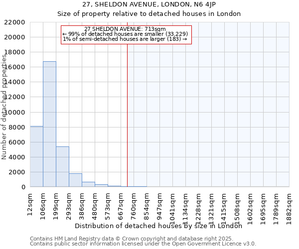 27, SHELDON AVENUE, LONDON, N6 4JP: Size of property relative to detached houses in London