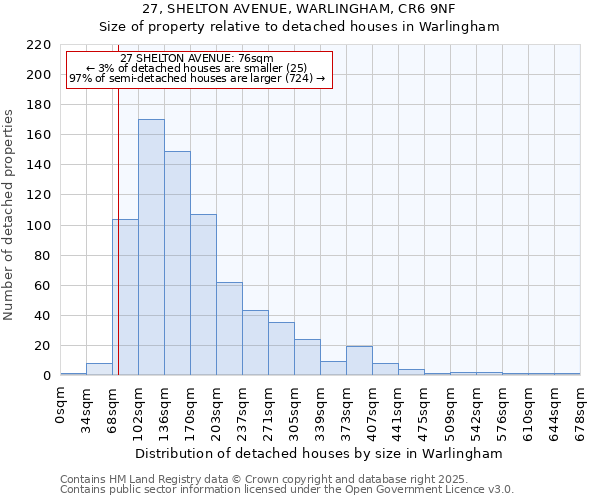 27, SHELTON AVENUE, WARLINGHAM, CR6 9NF: Size of property relative to detached houses houses in Warlingham