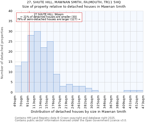 27, SHUTE HILL, MAWNAN SMITH, FALMOUTH, TR11 5HQ: Size of property relative to detached houses houses in Mawnan Smith