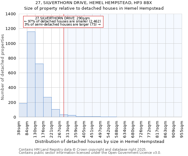 27, SILVERTHORN DRIVE, HEMEL HEMPSTEAD, HP3 8BX: Size of property relative to detached houses in Hemel Hempstead