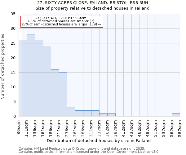 27, SIXTY ACRES CLOSE, FAILAND, BRISTOL, BS8 3UH: Size of property relative to detached houses houses in Failand
