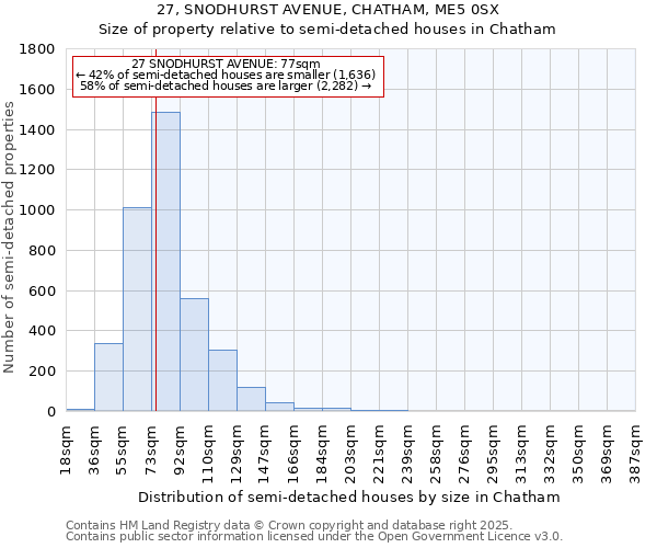 27, SNODHURST AVENUE, CHATHAM, ME5 0SX: Size of property relative to semi-detached houses houses in Chatham