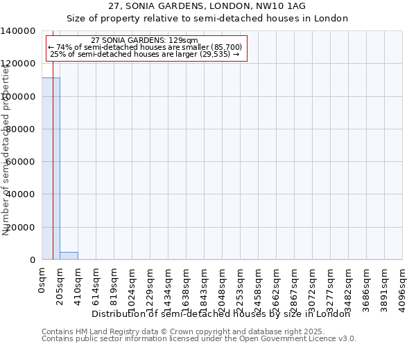 27, SONIA GARDENS, LONDON, NW10 1AG: Size of property relative to semi-detached houses houses in London