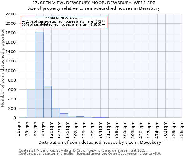27, SPEN VIEW, DEWSBURY MOOR, DEWSBURY, WF13 3PZ: Size of property relative to semi-detached houses houses in Dewsbury