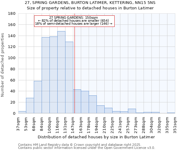 27, SPRING GARDENS, BURTON LATIMER, KETTERING, NN15 5NS: Size of property relative to detached houses houses in Burton Latimer