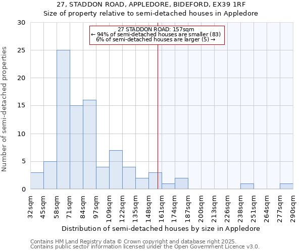 27, STADDON ROAD, APPLEDORE, BIDEFORD, EX39 1RF: Size of property relative to semi-detached houses houses in Appledore