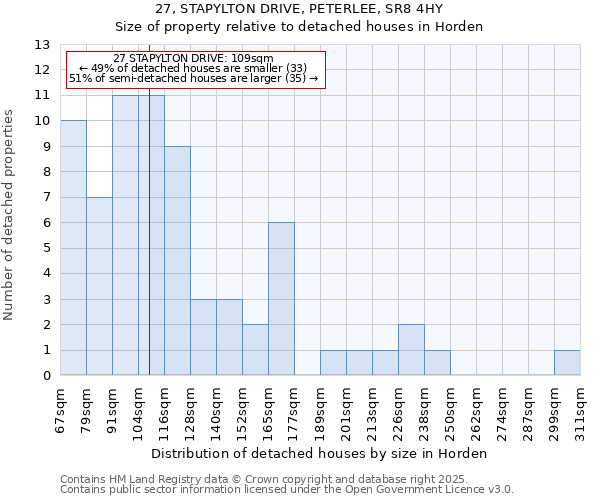 27, STAPYLTON DRIVE, PETERLEE, SR8 4HY: Size of property relative to detached houses houses in Horden