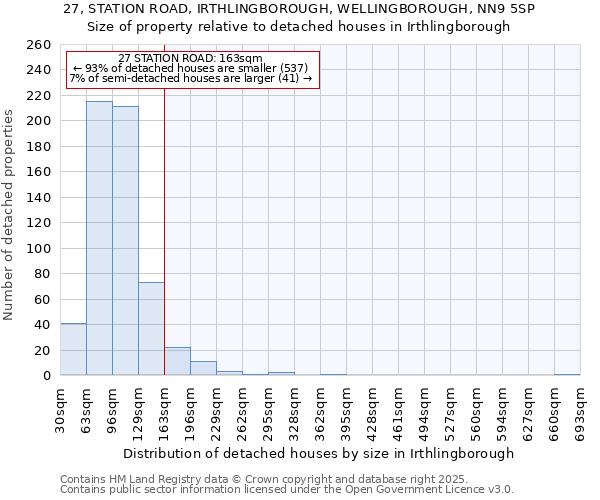 27, STATION ROAD, IRTHLINGBOROUGH, WELLINGBOROUGH, NN9 5SP: Size of property relative to detached houses in Irthlingborough