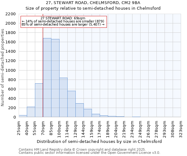 27, STEWART ROAD, CHELMSFORD, CM2 9BA: Size of property relative to semi-detached houses houses in Chelmsford